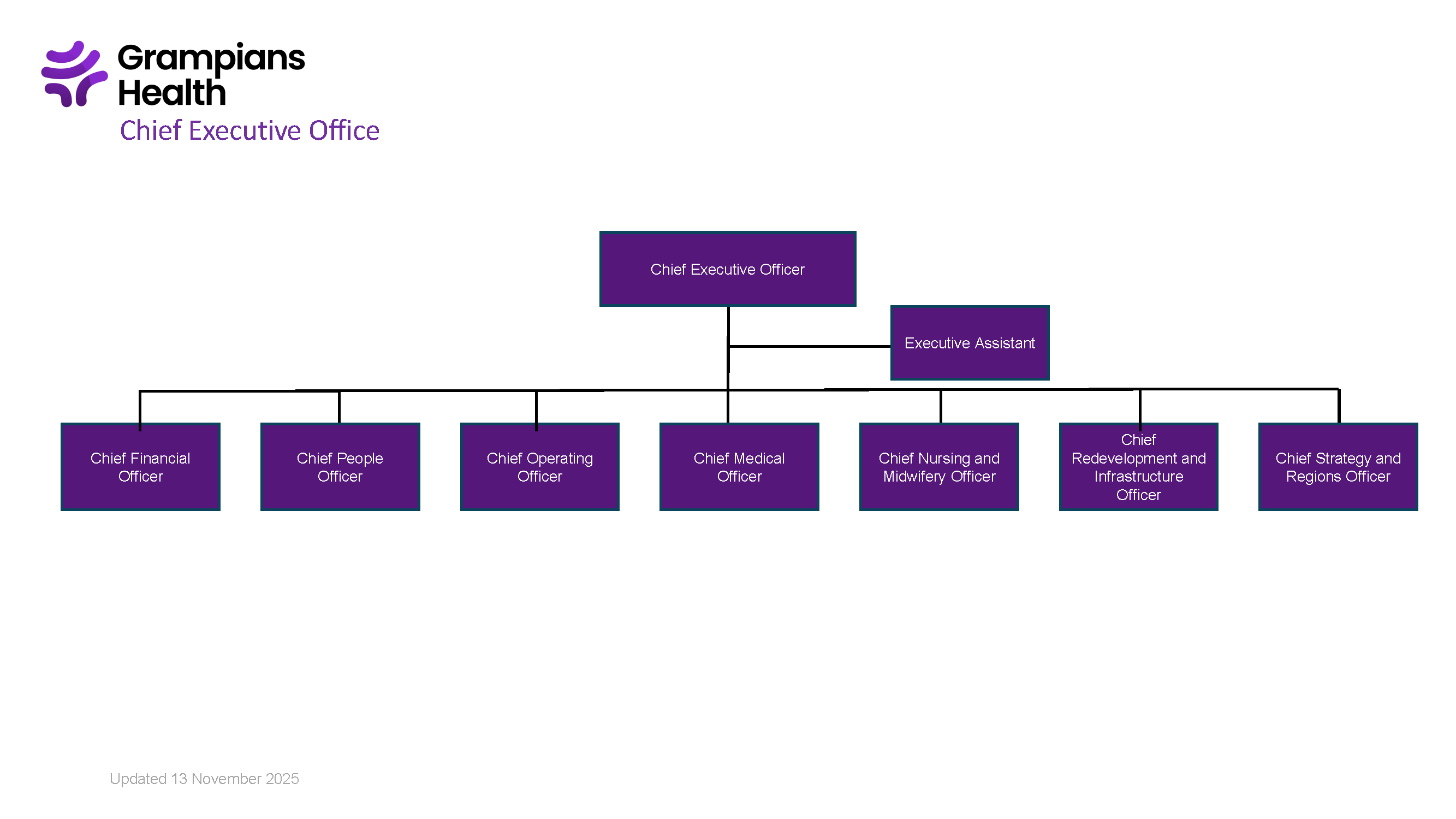 Grampians Health Chief Executive Office organizational chart showing the Chief Executive Officer at the top, with an Executive Assistant and seven officer roles beneath.