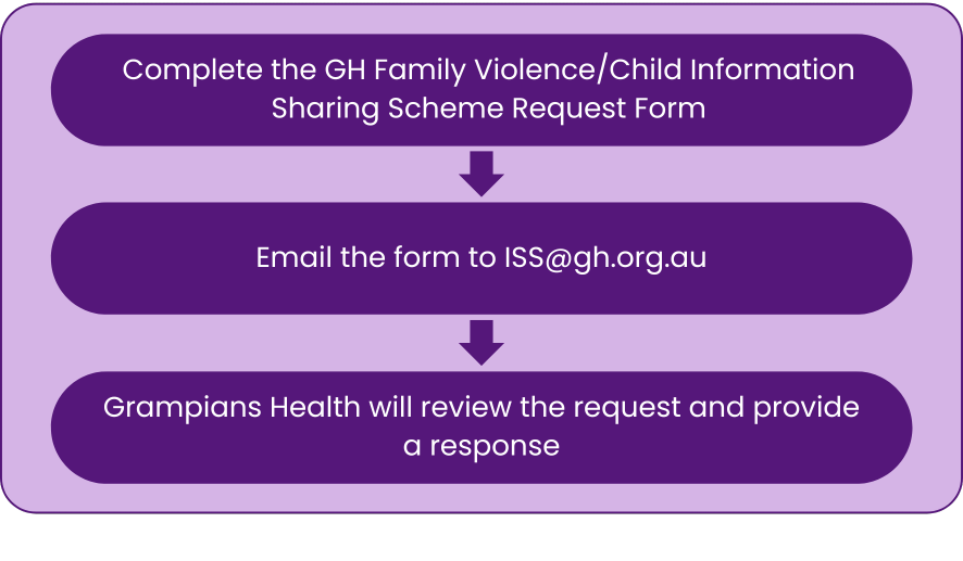 A purple rectangular infographic with three steps for submitting a request to Grampians Health. The first step reads, 'Complete the GH Family Violence/Child Information Sharing Scheme Request Form.' The second step reads, 'Email the form to ISS@gh.org.au.' The third step reads, 'Grampians Health will review the request and provide a response.' Each step is enclosed in a dark purple oval with white text and connected by downward-pointing arrows.