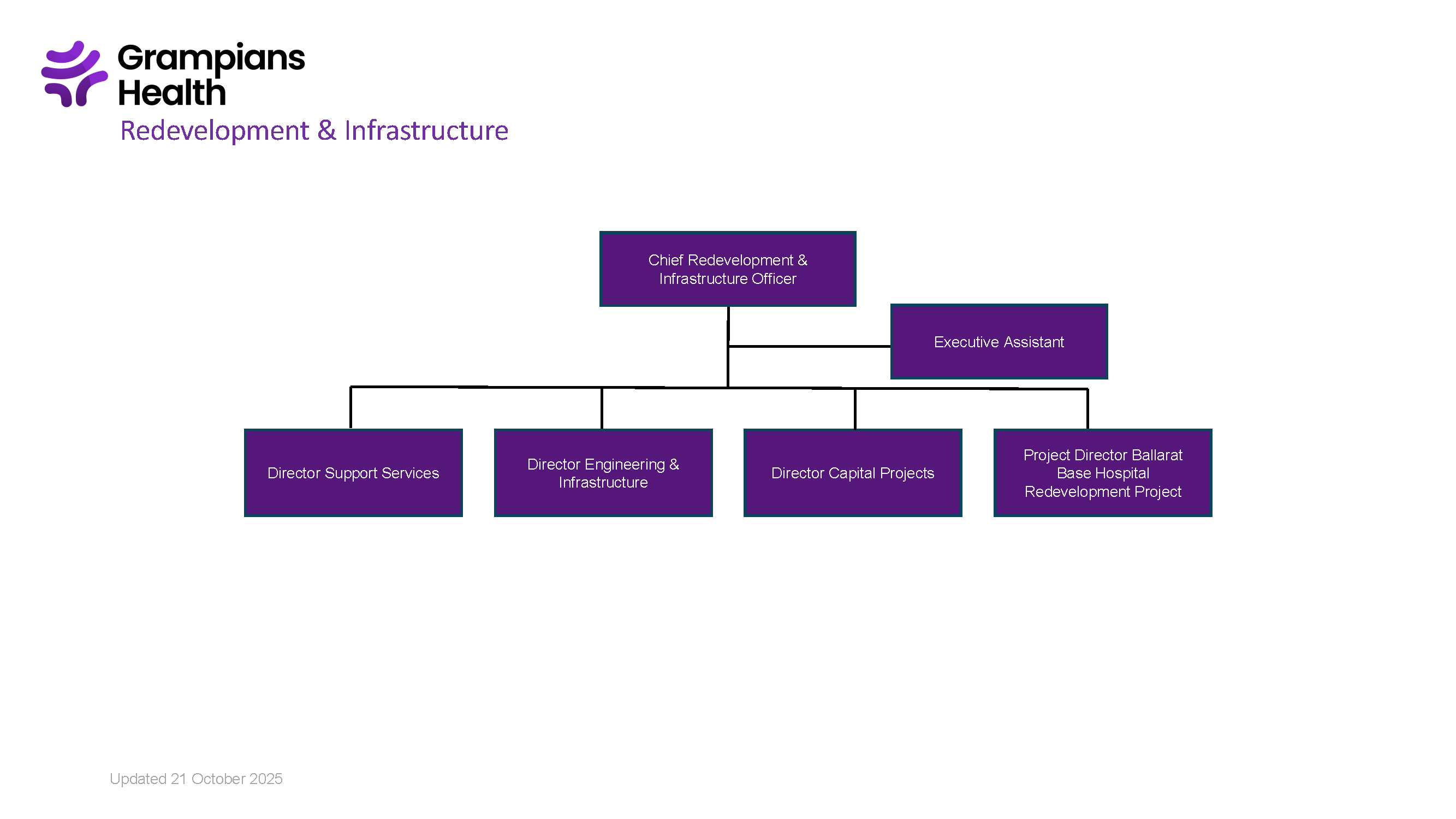 Grampians Health Redevelopment & Infrastructure organizational chart showing Chief Officer at the top, Executive Assistant to the right, and four directors below: Support Services, Engineering & Infrastructure, Capital Projects, and Ballarat Base Hospital Redevelopment Project.