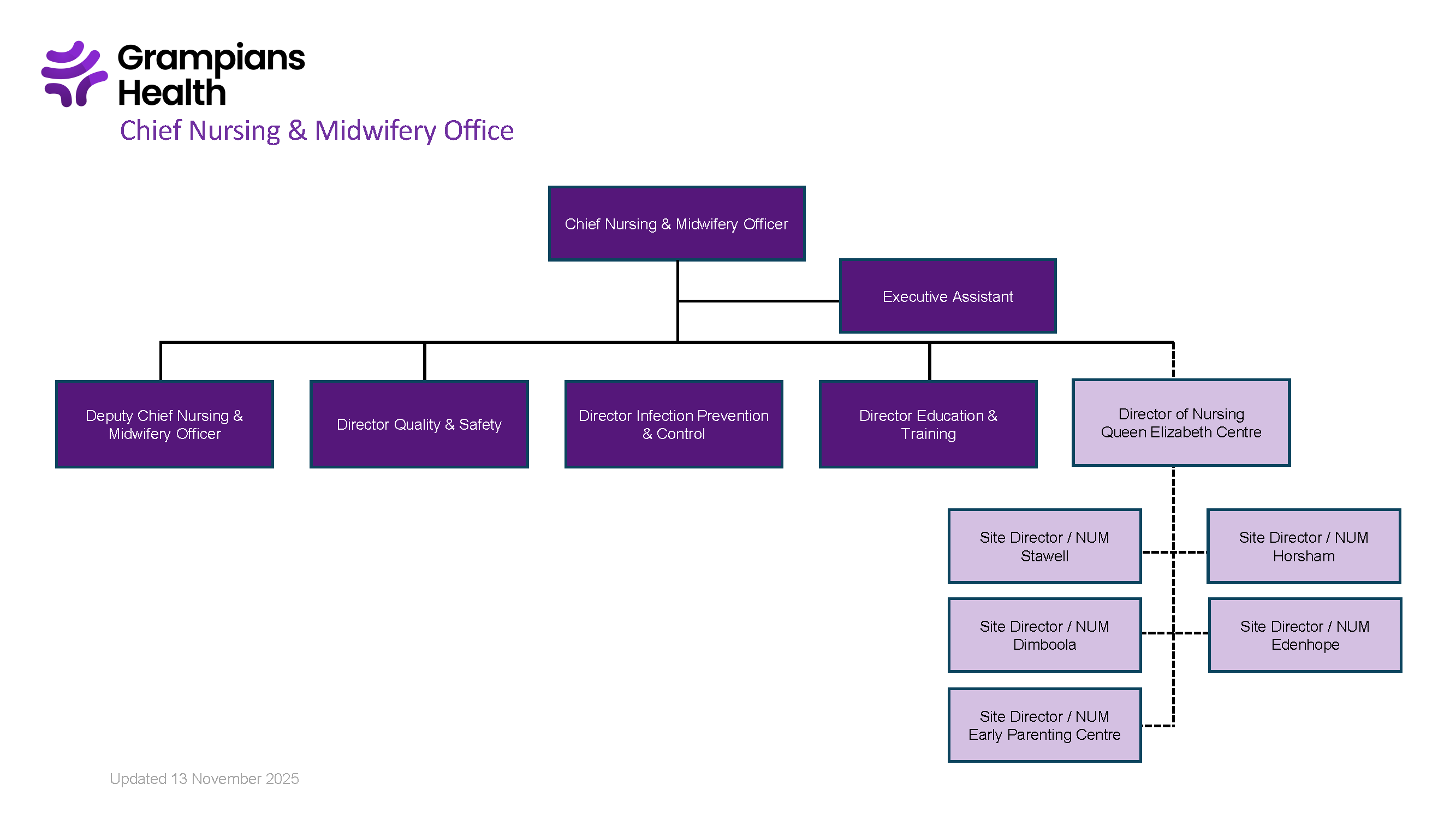 Organizational chart for Grampians Health Chief Nursing & Midwifery Office showing leadership structure, including Chief Nursing & Midwifery Officer, Executive Assistant, Deputy Chief Officer, Directors for Quality & Safety, Infection Prevention & Control, Education & Training, and Queen Elizabeth Centre, plus site directors for Stawell, Dimboola, Early Parenting Centre, Horsham, and Edenhope.
