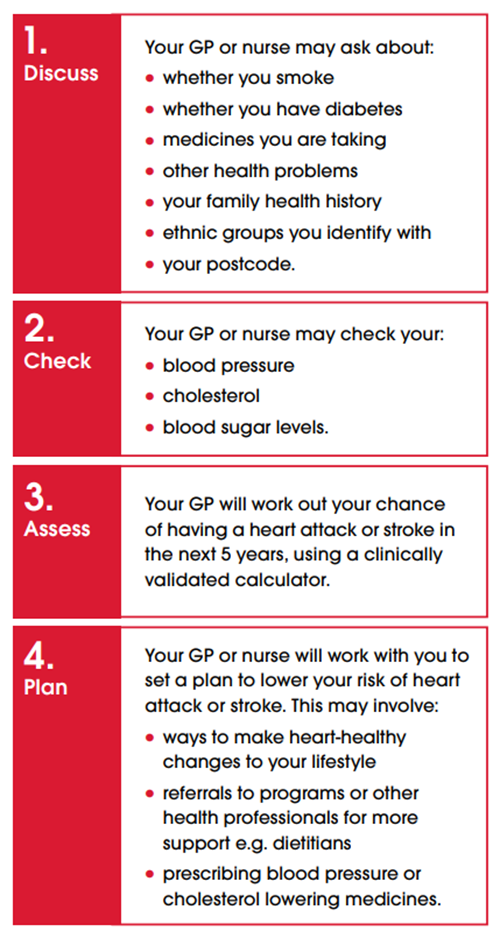 Heart Check Steps Four steps for a GP heart health check: discuss risk factors, check blood pressure and cholesterol, assess 5-year risk, plan lifestyle changes and treatment.