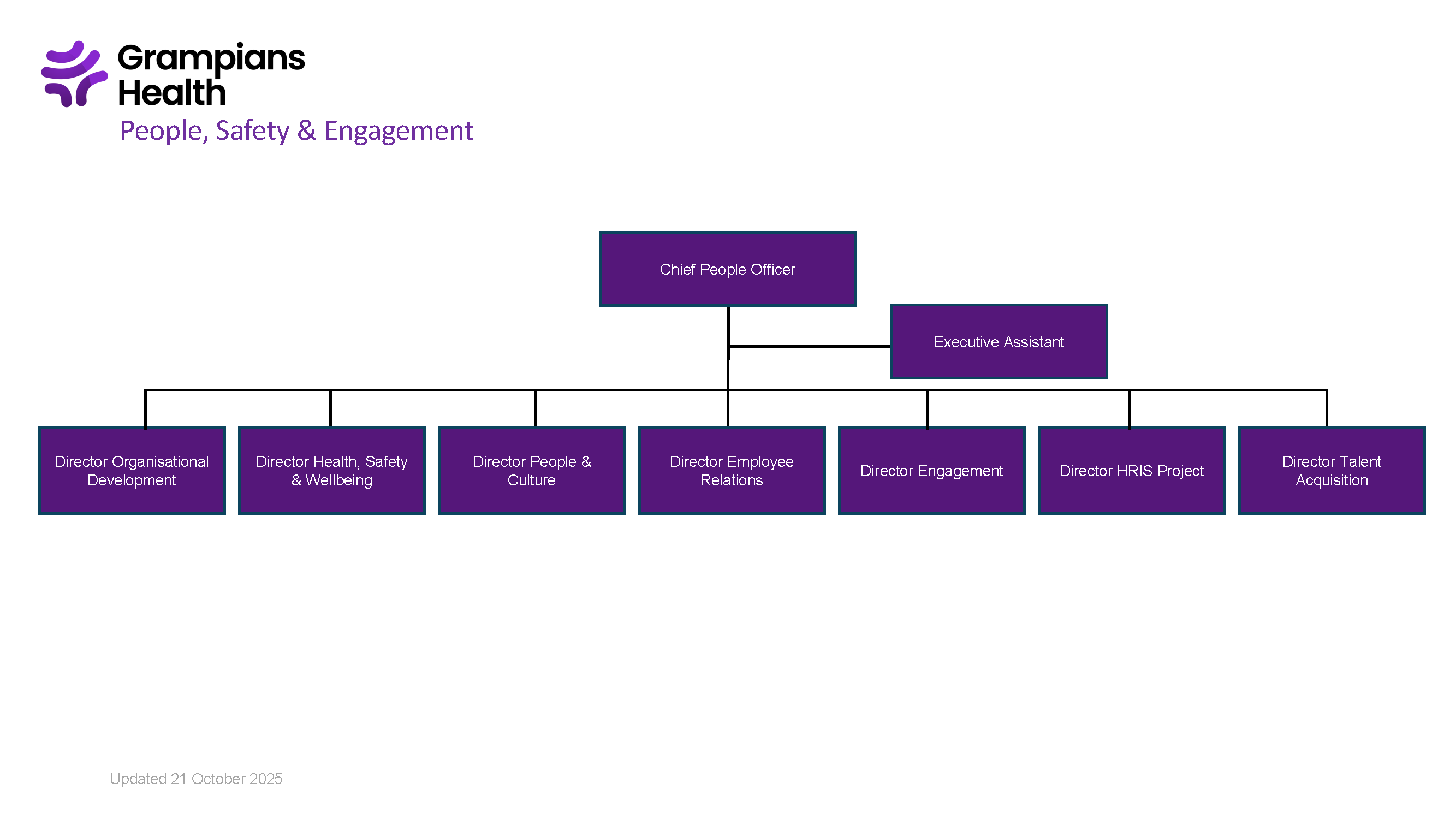 Grampians Health People, Safety & Engagement organizational chart. Chief People Officer at the top, linked to an Executive Assistant and seven directors: Organisational Development, Health Safety & Wellbeing, People & Culture, Employee Relations, Engagement, HRIS Project, and Talent Acquisition. Purple boxes on a white background with company logo in the top left.