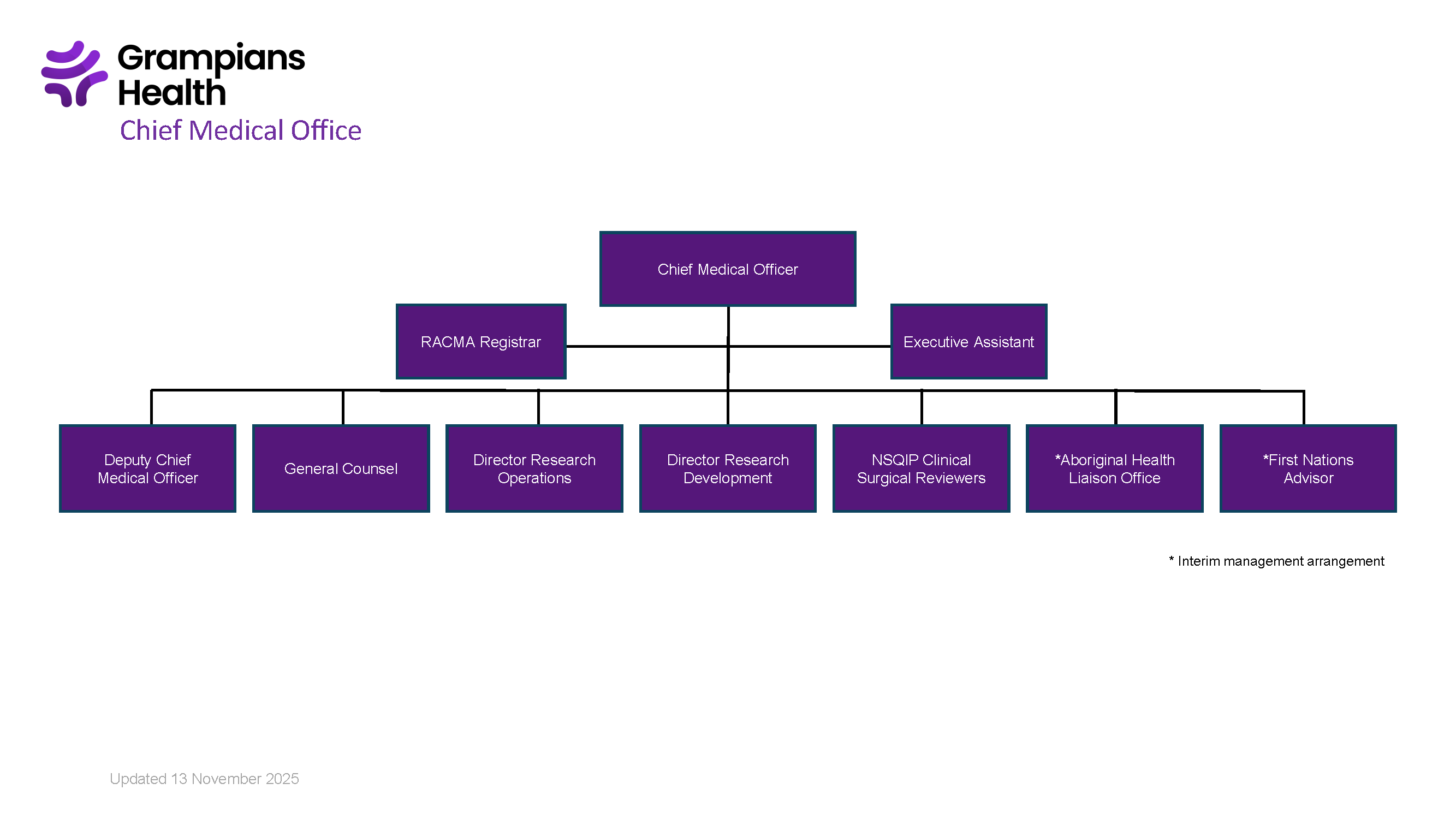 Grampians Health Chief Medical Office organizational chart showing Chief Medical Officer at the top, with roles including RACMA Registrar, Executive Assistant, Deputy Chief Medical Officer, General Counsel, research directors, clinical reviewers, and liaison/advisor positions.